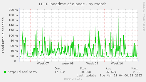 HTTP loadtime of a page