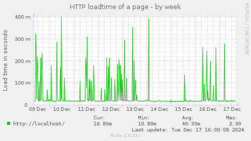 HTTP loadtime of a page