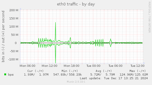 eth0 traffic