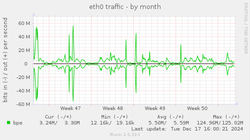 eth0 traffic