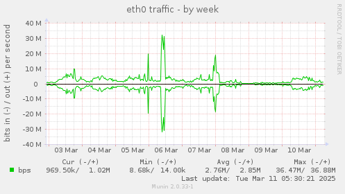 eth0 traffic