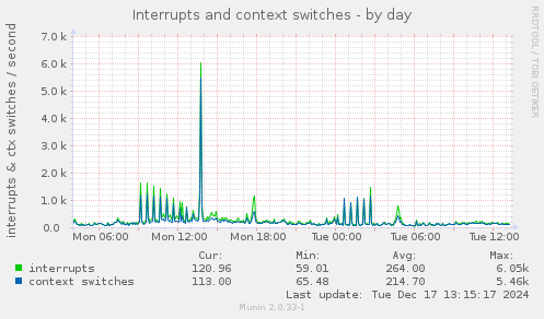 Interrupts and context switches