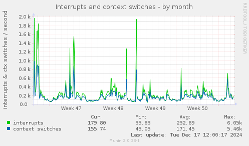 Interrupts and context switches