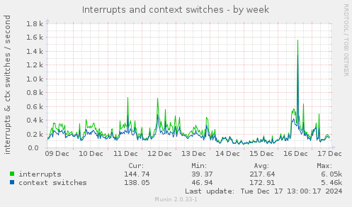 Interrupts and context switches