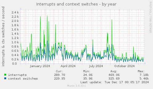 Interrupts and context switches