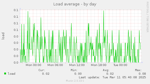 Load average