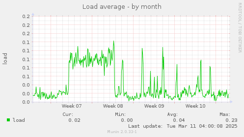 Load average