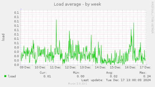 Load average