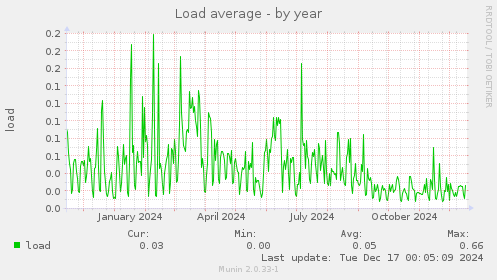 Load average