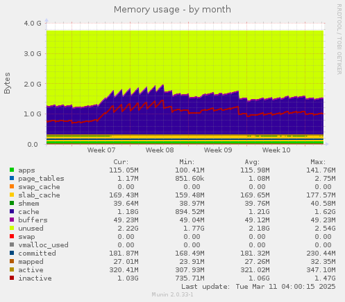 Memory usage