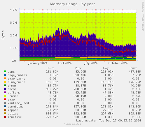 Memory usage