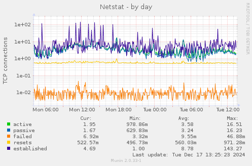 Netstat