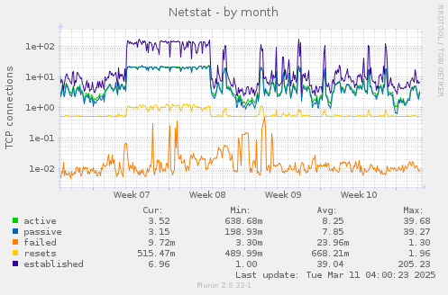 Netstat