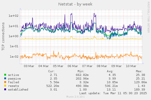 Netstat