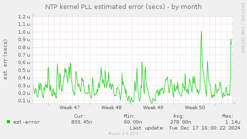 NTP kernel PLL estimated error (secs)