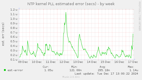 NTP kernel PLL estimated error (secs)