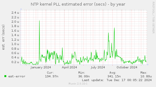 NTP kernel PLL estimated error (secs)