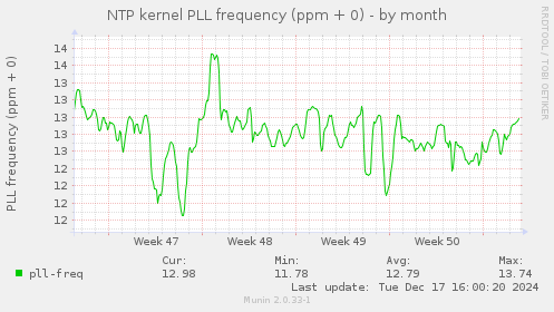 NTP kernel PLL frequency (ppm + 0)