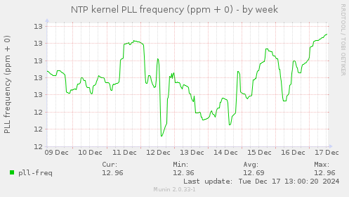 NTP kernel PLL frequency (ppm + 0)