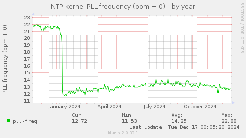 NTP kernel PLL frequency (ppm + 0)