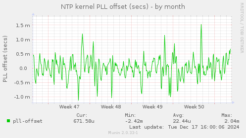 NTP kernel PLL offset (secs)