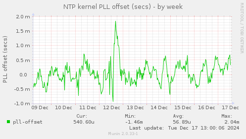 NTP kernel PLL offset (secs)