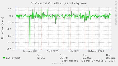 NTP kernel PLL offset (secs)