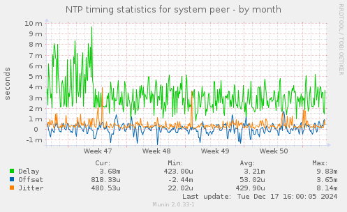 NTP timing statistics for system peer