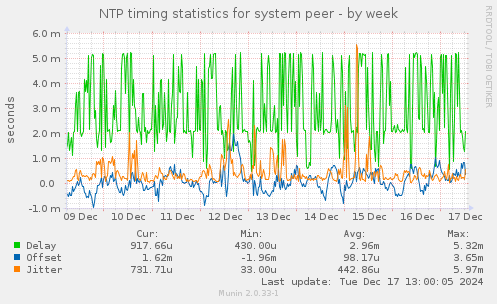 NTP timing statistics for system peer