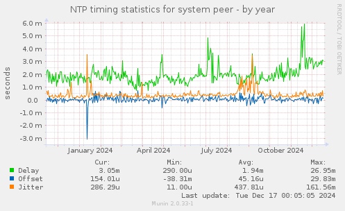 NTP timing statistics for system peer