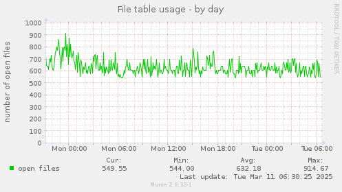 File table usage