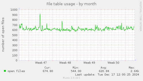 File table usage