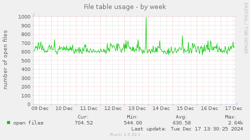 File table usage