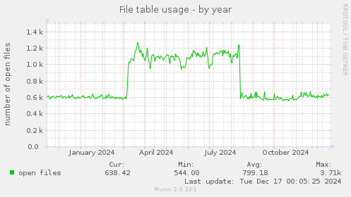 File table usage