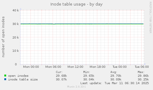 Inode table usage