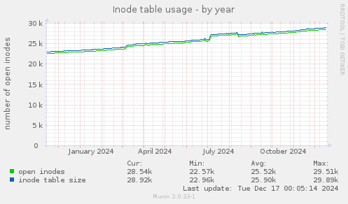 Inode table usage