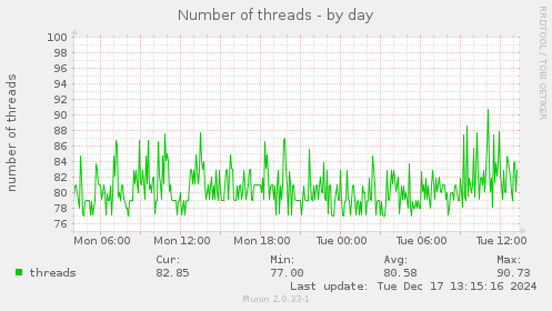 Number of threads