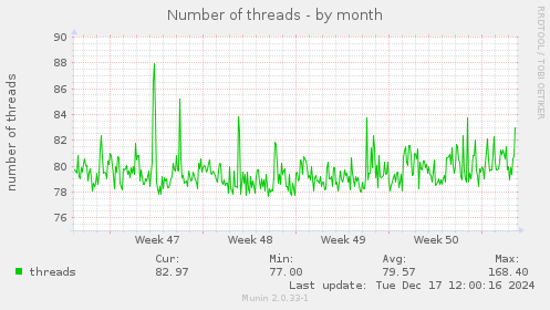 Number of threads