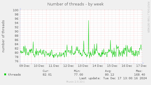 Number of threads