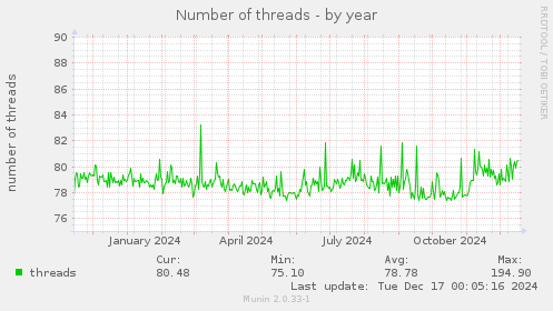 Number of threads