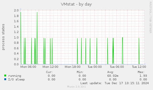 VMstat