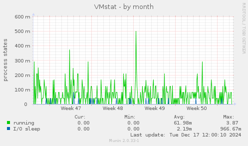 VMstat