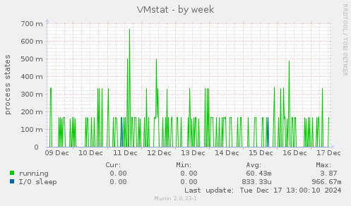 VMstat