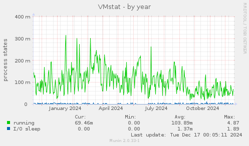 VMstat