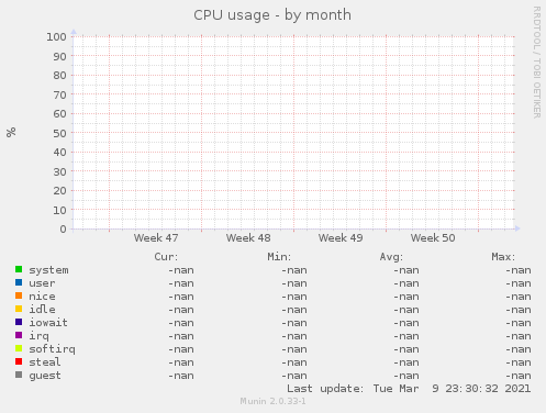 CPU usage