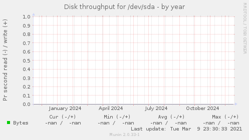 Disk throughput for /dev/sda