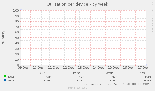 Utilization per device