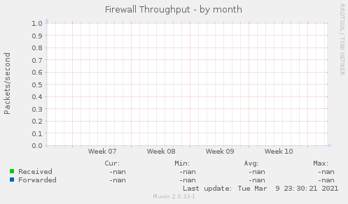 Firewall Throughput