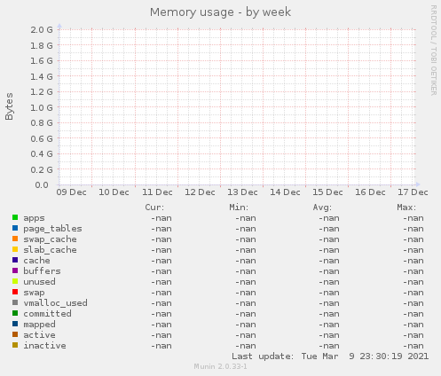 Memory usage