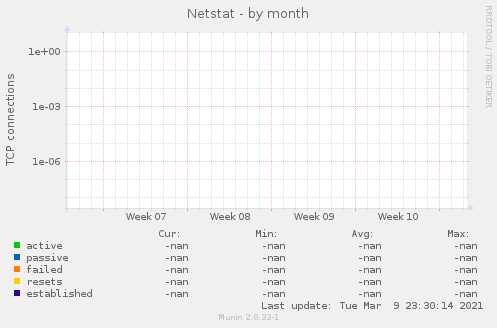 Netstat